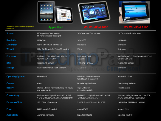 iPad vs. WindPad 100 and WindPad 110 - Click for a larger view Tablet iPad WindPad100 WindPad110 540x405 Apple iPad vs. MSI WindPad 100 and WindPad 110